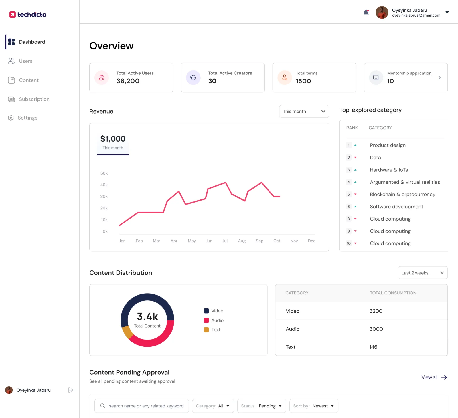 Techdicto admin dashboard overview
